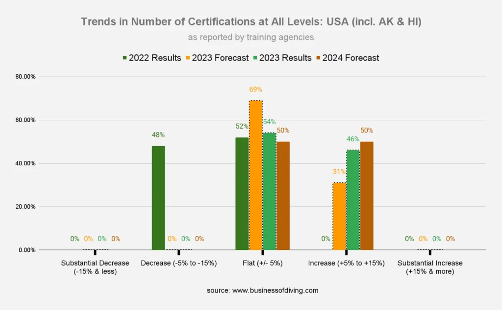 Number of Scuba Certifications at All Levels: USA (as reported by training agencies)