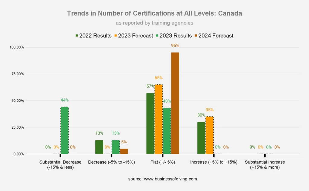 Number of Scuba Certifications at All Levels: Canada (as reported by training agencies)