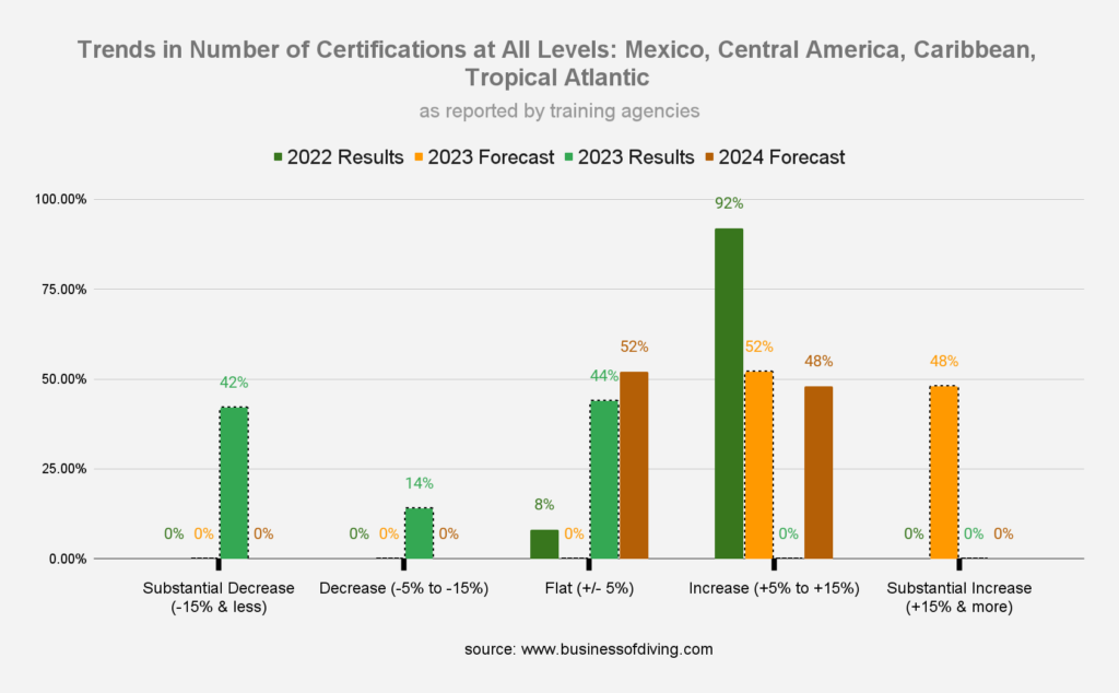 Number of Scuba Certifications at All Levels: Mexico, Central America, Caribbean, Tropical Atlantic (as reported by training agencies)