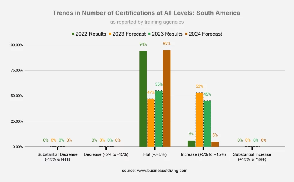 Number of Scuba Diving Certifications at All Levels: South America (as reported by training agencies)