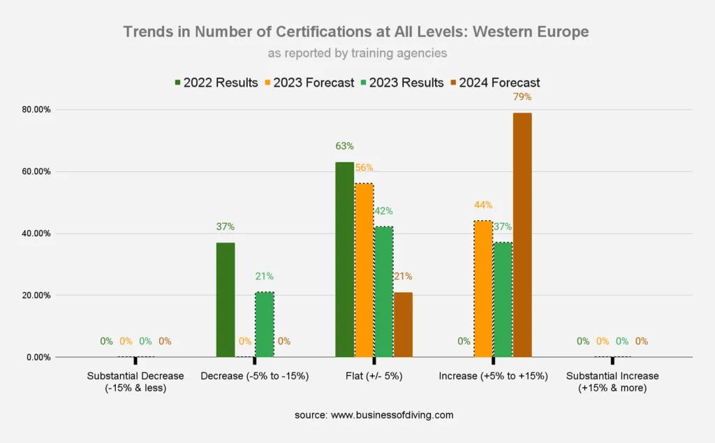 Number of Scuba Diving Certifications at All Levels: Western Europe (as reported by training agencies)