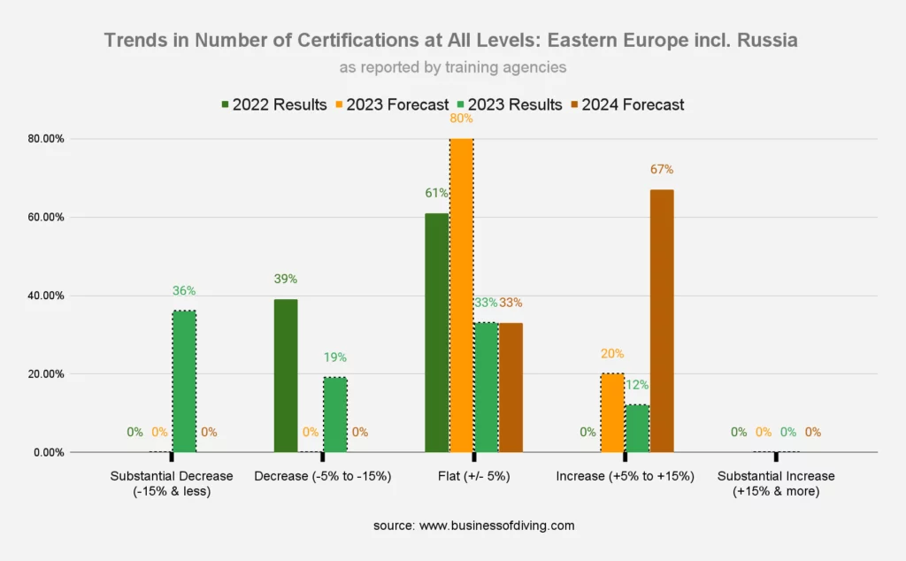 Number of Scuba Diving Certifications at All Levels: Eastern Europe incl. Russia (as reported by training agencies)