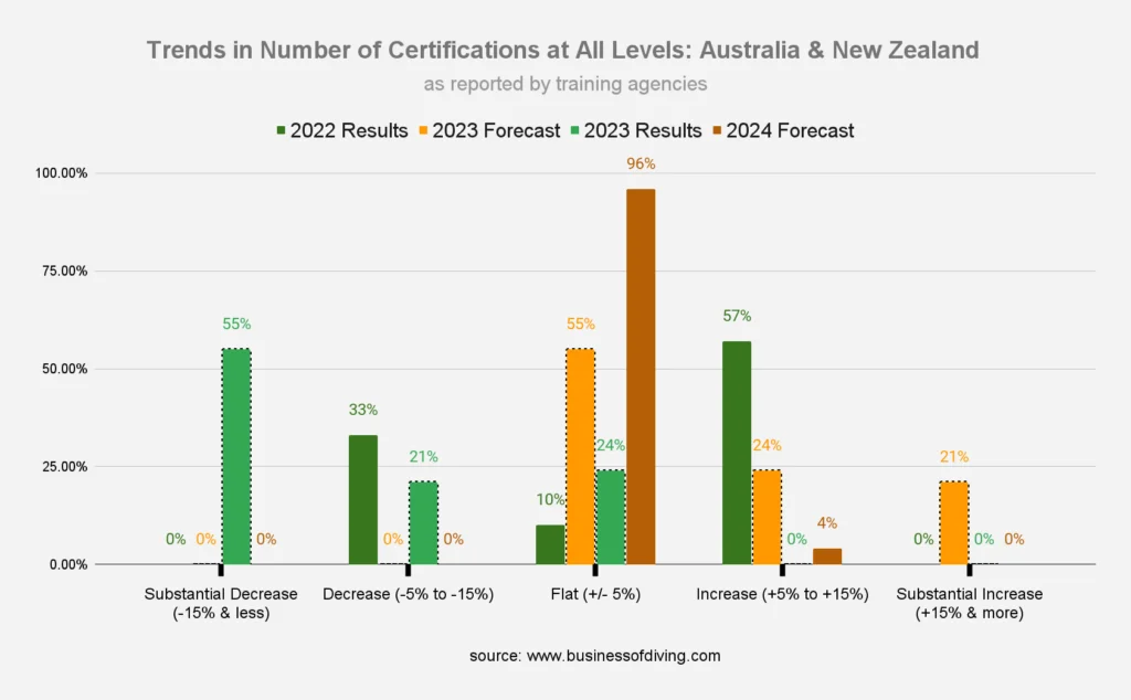 Number of Scuba Diving Certifications at All Levels: Australia & New Zealand (as reported by training agencies)