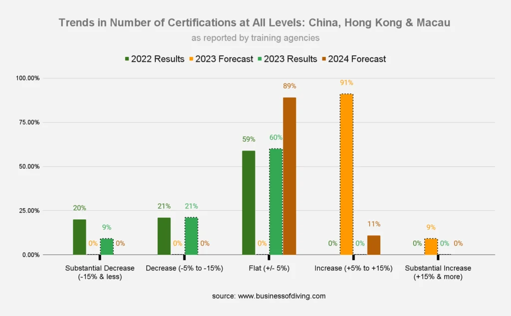 Number of Scuba Diving Certifications at All Levels: China, Hong Kong & Macau (as reported by training agencies)