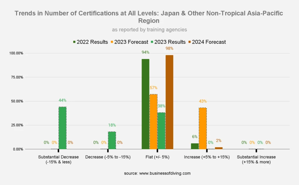 Number of Scuba Diving Certifications at All Levels: Japan, Other Non-Tropical Asia-Pacific Region (as reported by training agencies)