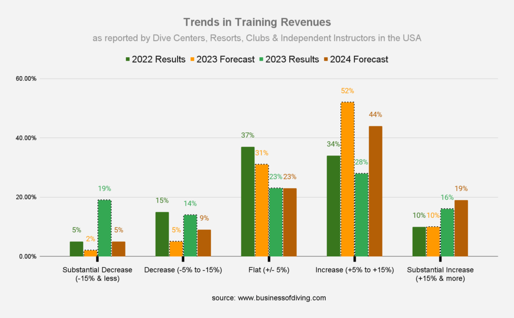 Scuba Diving Training Revenues USA