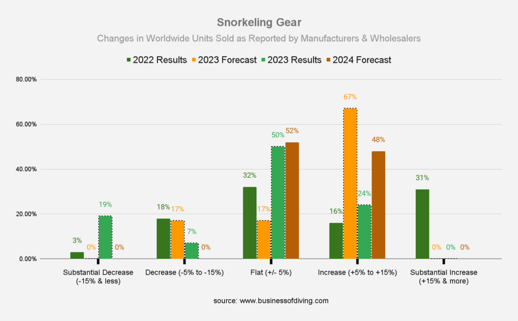 Snorkeling Gear - Changes in Worldwide Units Sold as Reported by Dive Manufacturers