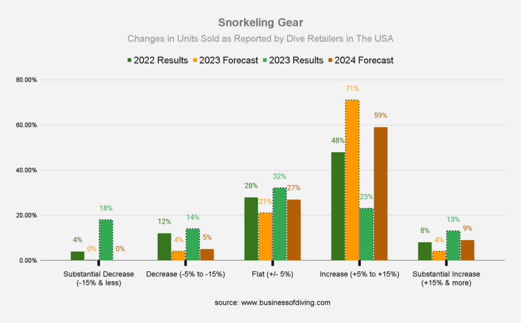 Snorkeling Gear Sales in the USA