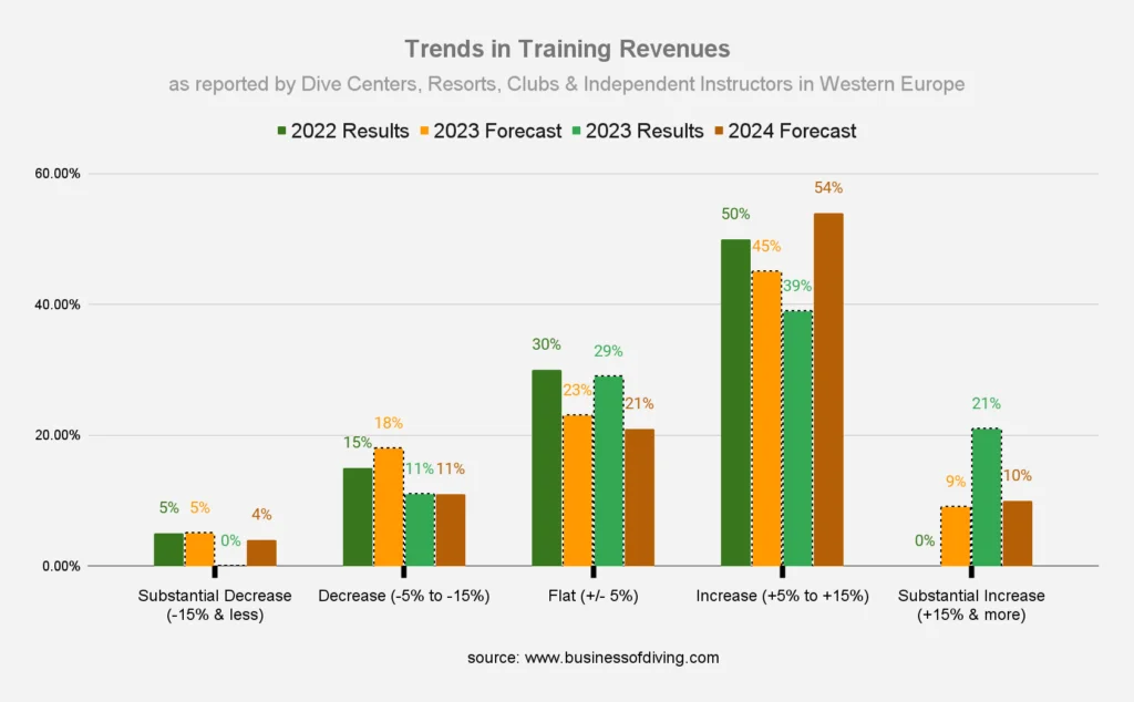 Scuba Training Revenues Europe
