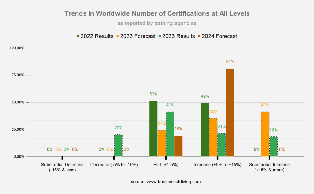 Worldwide Number of Certifications at All Levels (as reported by training agencies)