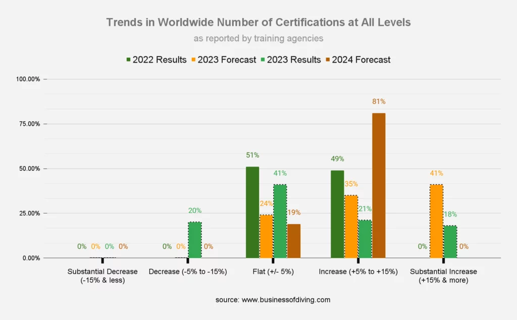 Worldwide Number of Certifications at All Levels (as reported by training agencies)