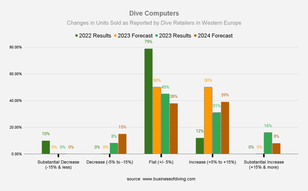 Scuba Diving Computers Sales in Western Europe