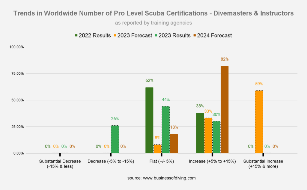 Worldwide Number of Pro Level Scuba Certifications - Divemasters & Instructors (as reported by training agencies)