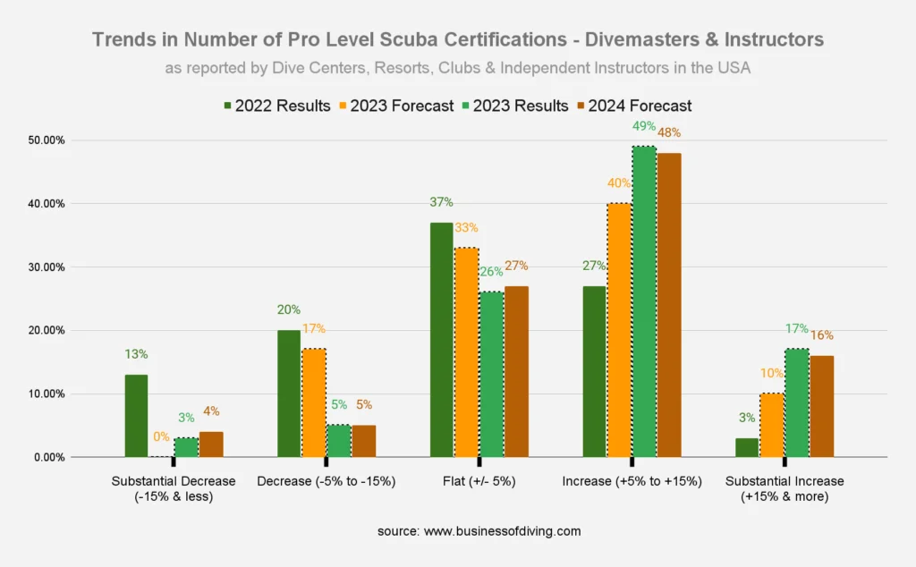 Number of Pro Level Scuba Certifications - PADI Divemasters & Instructors USA