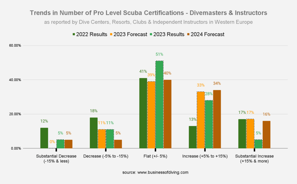 Number of PADI Divemasters & Instructors Courses Europe