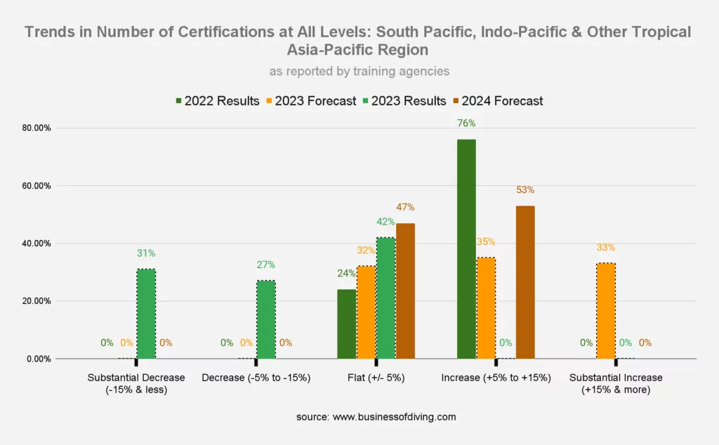 Number of Scuba Diving Certifications at All Levels: South Pacific, Indo-Pacific, Other Tropical Asia-Pacific Region (as reported by training agencies)