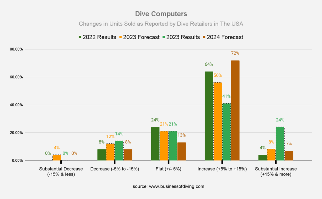 Scuba Diving Computers Sales in the USA
