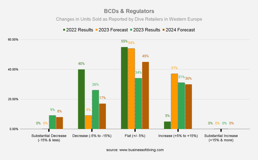 Scuba BCDs & Regulators Sales in Western Europe