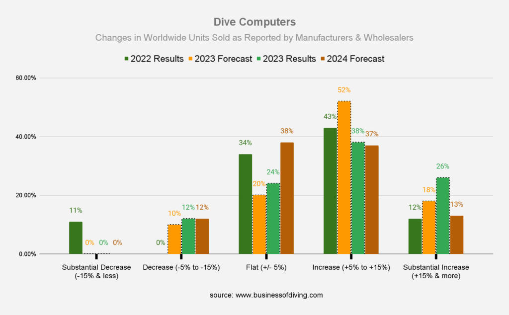 Scuba Diving Computers - Changes in Worldwide Units Sold as Reported by Dive Manufacturers