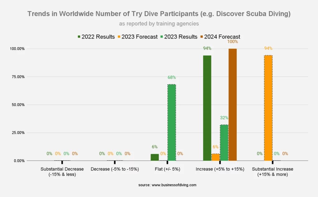 Worldwide Number of PADI Discover Scuba Diving participants (as reported by training agencies)