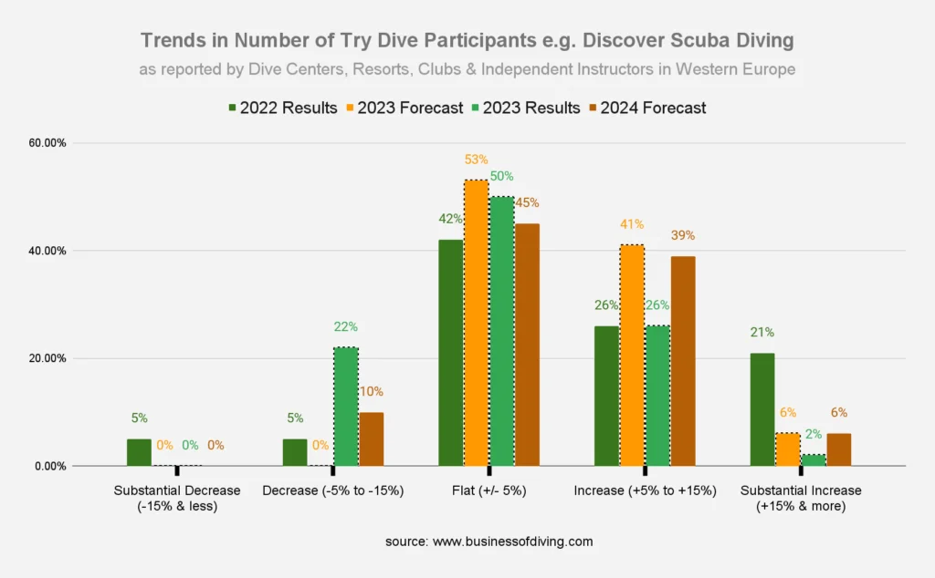 Number of PADI Discover Scuba Diving Europe