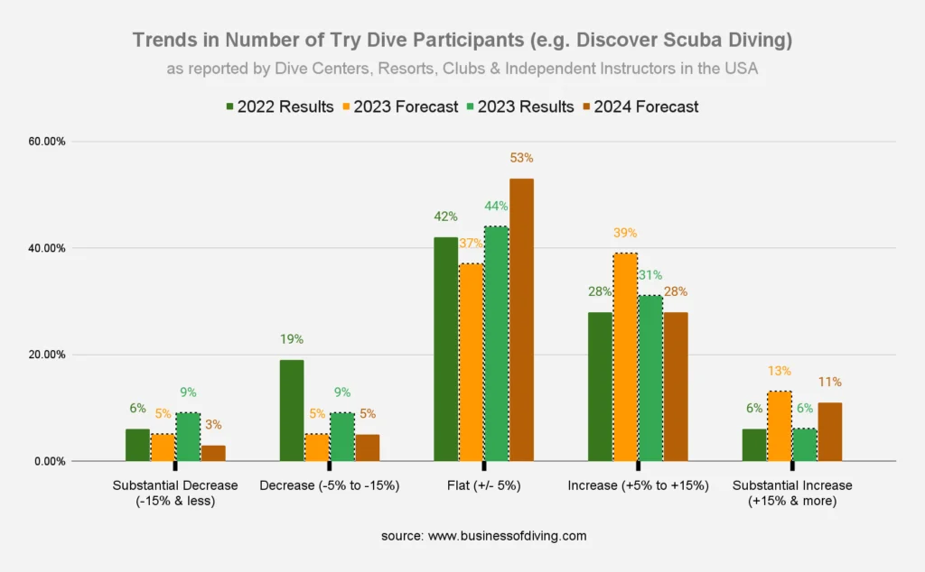 PADI Discover Scuba Diving market size USA