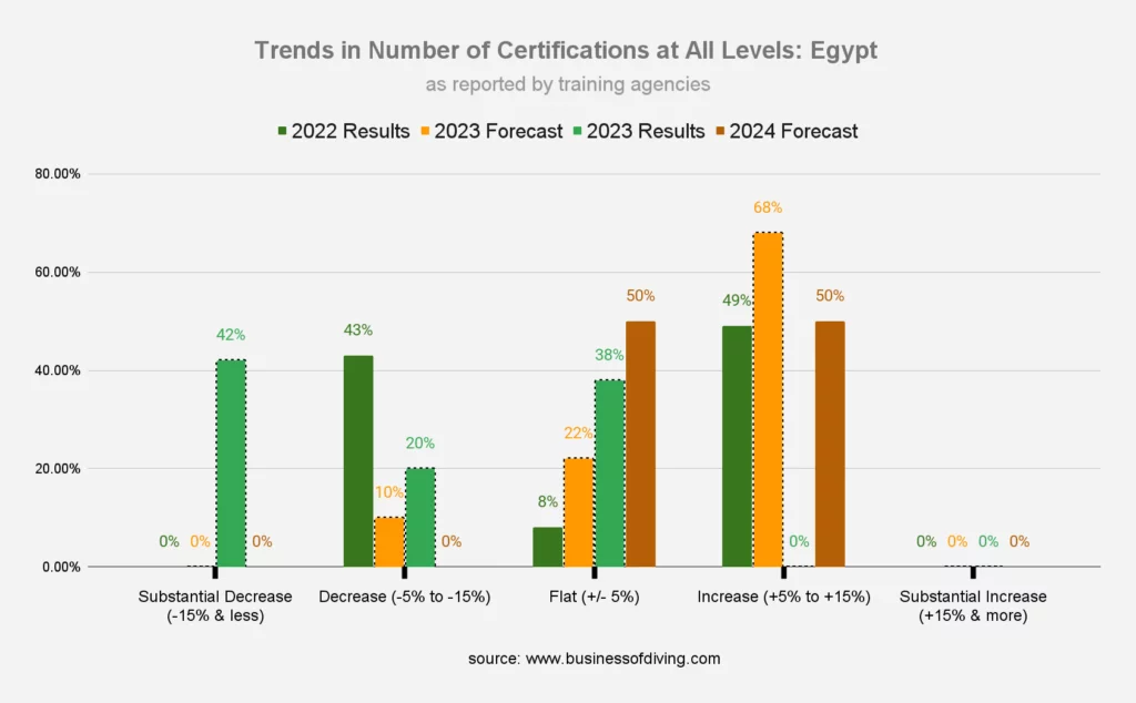 Number of Scuba Diving Certifications at All Levels: Egypt (as reported by training agencies)