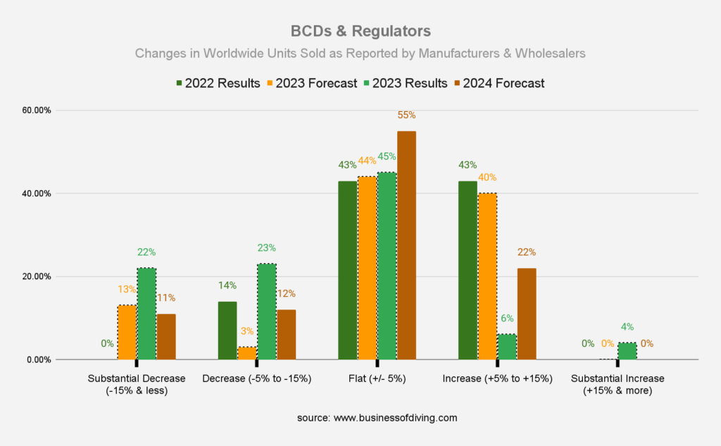 Scuba Diving BCDs & Regulators - Changes in Worldwide Units Sold as Reported by Dive Manufacturers