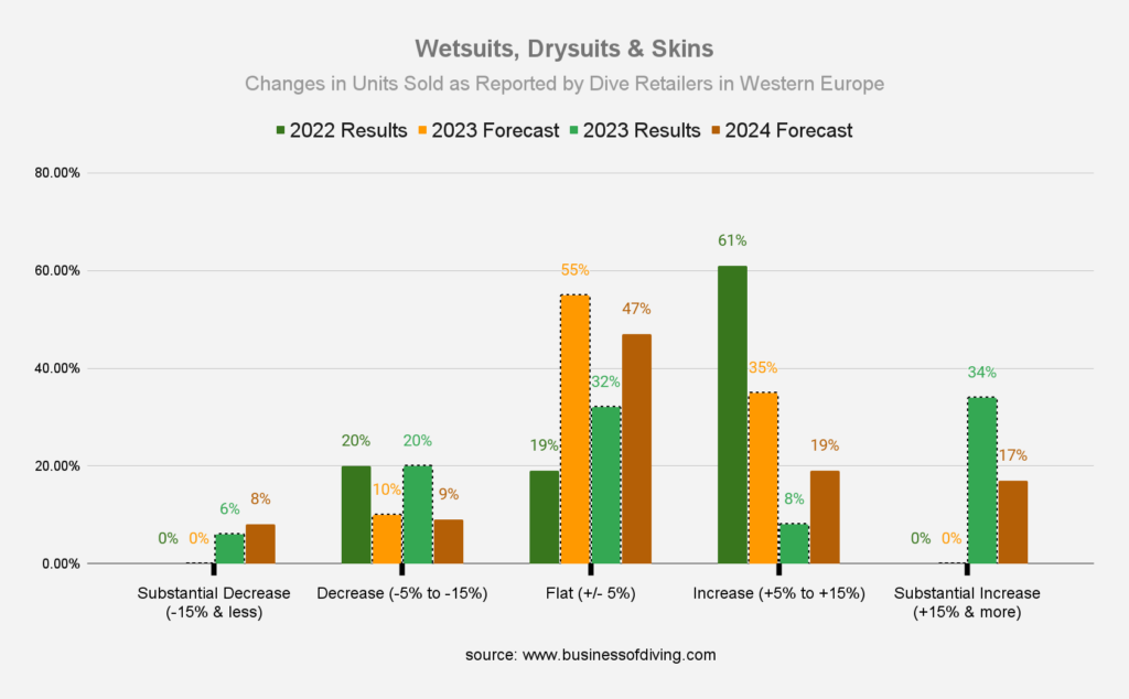 Scuba Diving Wetsuits, Drysuits & Skins Sales in Western Europe