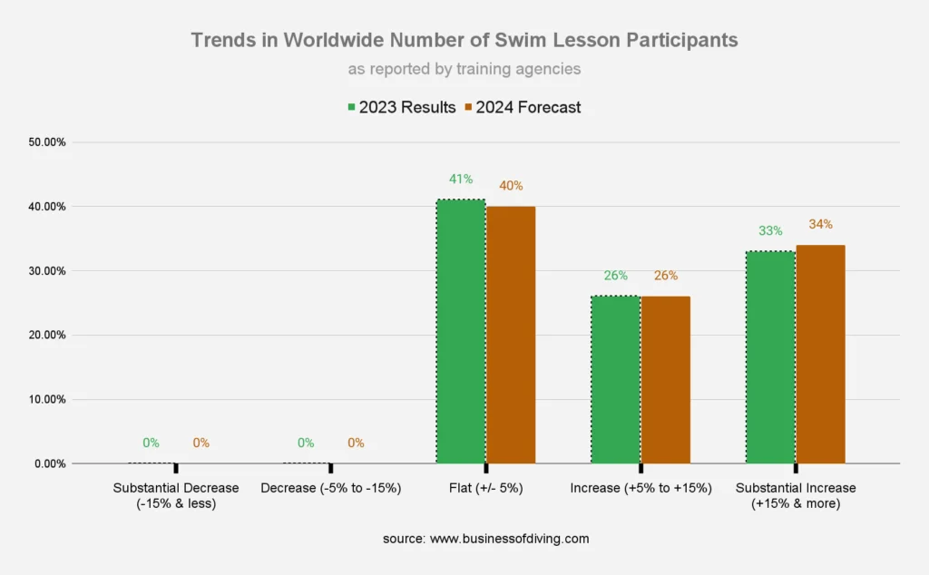 Number of swim lesson participants worldwide