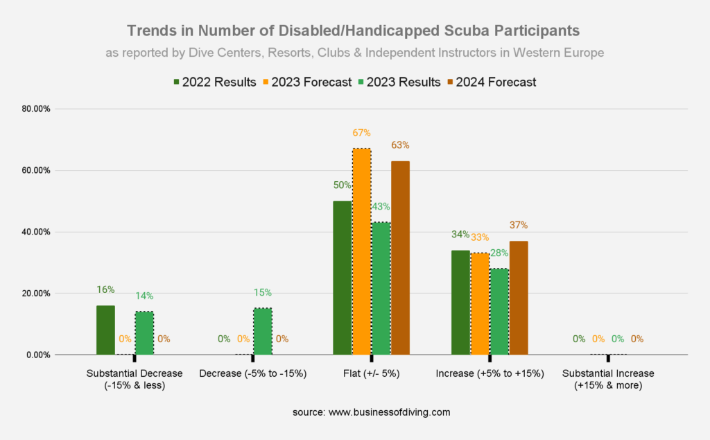 Number of Disabled/Handicapped Scuba Participants Europe