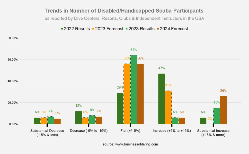 Number of Disabled/Handicapped Scuba Participants USA
