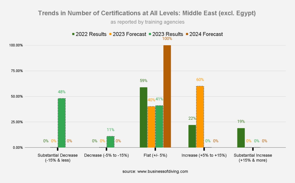 Number of Scuba Certifications at All Levels: Middle East (as reported by training agencies)