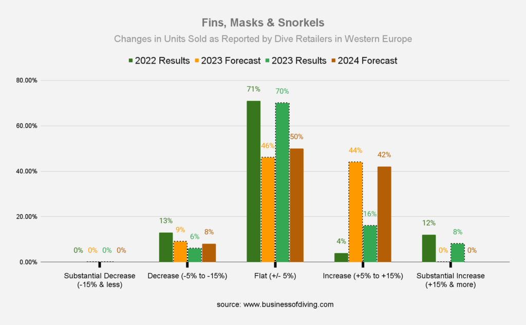 Dive Fins, Masks & Snorkels Sales in Western Europe