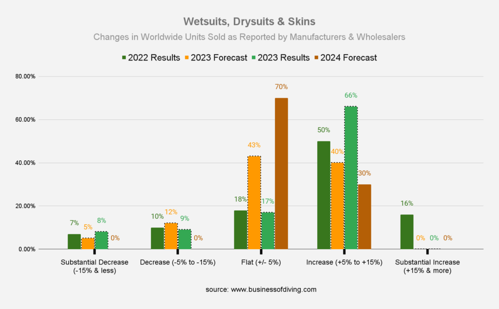 Wetsuits, Drysuits & Skins - Changes in Worldwide Units Sold as Reported by Dive Manufacturers