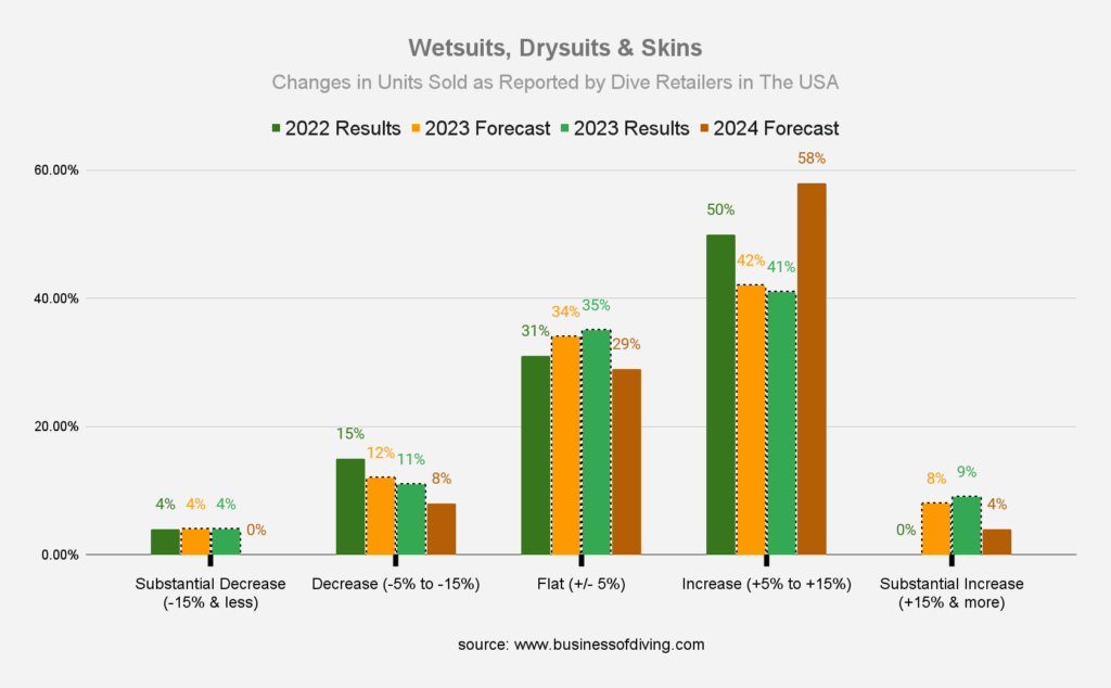 Wetsuits, Drysuits & Skins Sales in the USA