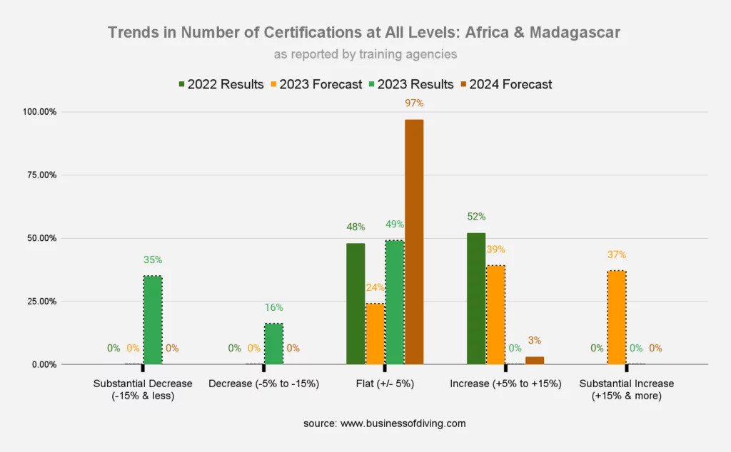 Number of Dive Certifications at All Levels: Africa & Madagascar (as reported by training agencies)