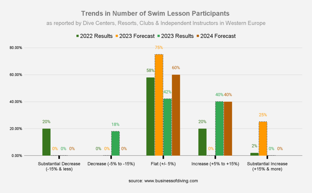 Number of Swim Lesson Participants Europe