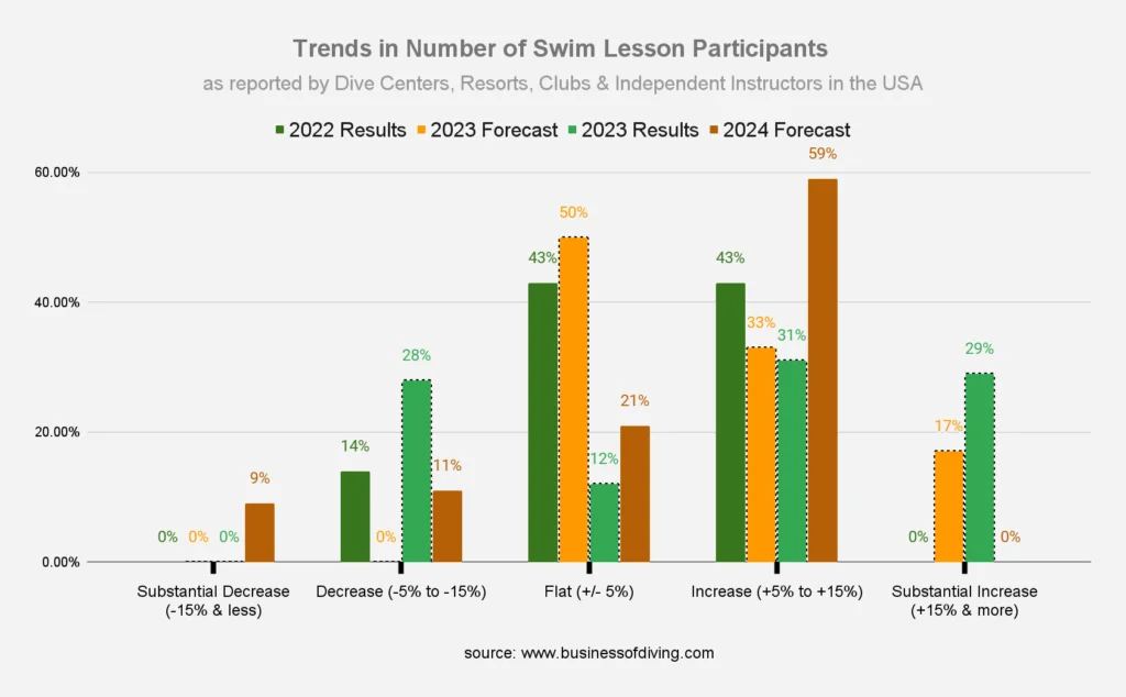 Number of Swim Lesson Participants USA