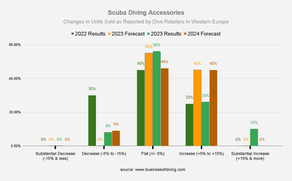 Scuba Diving Accessories Sales in Western Europe
