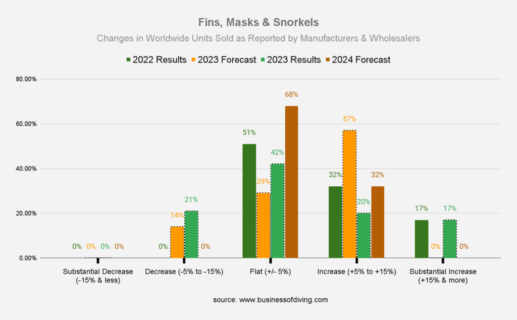 Fins, Masks & Snorkels - Changes in Worldwide Units Sold as Reported by Dive Manufacturers