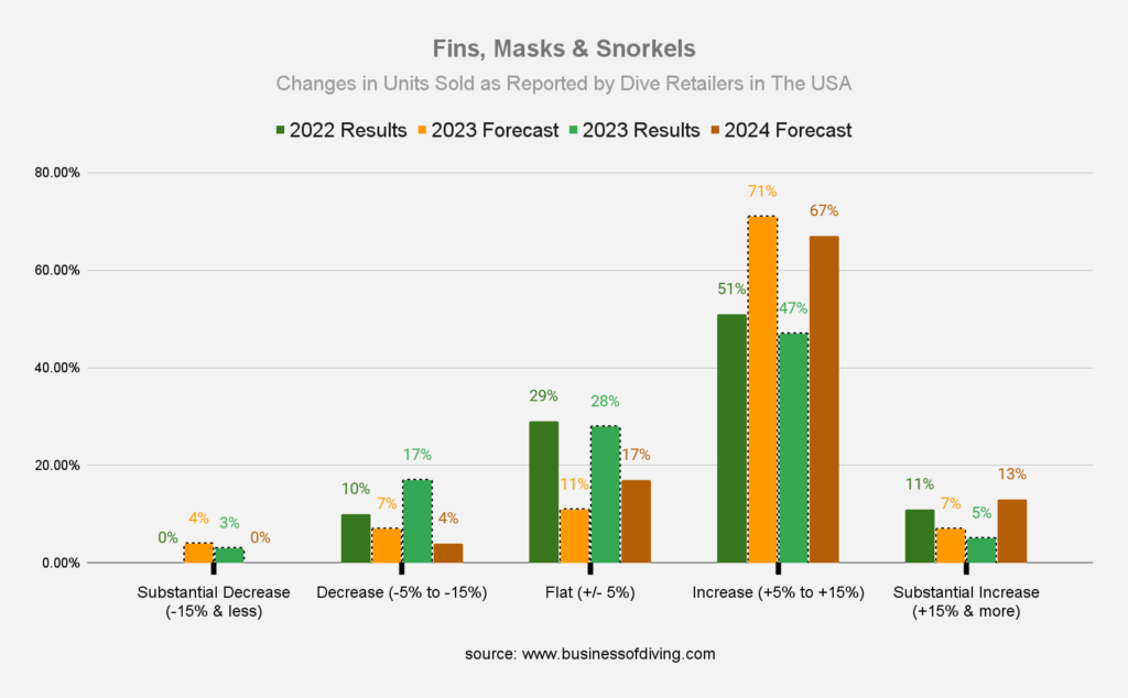 Fins, Masks & Snorkels Sales in the USA