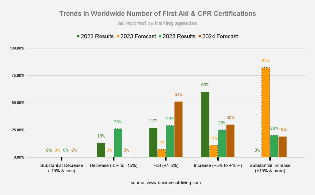 Worldwide Number of First Aid & CPR Certifications (as reported by training agencies)