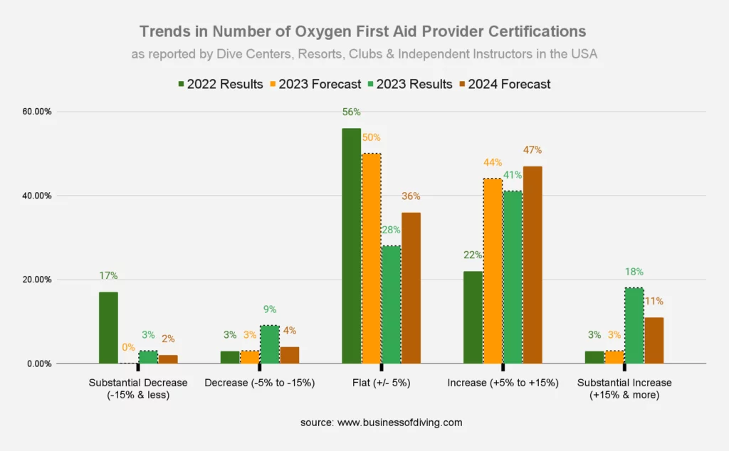 Number of DAN Oxygen First Aid Provider Certifications USA