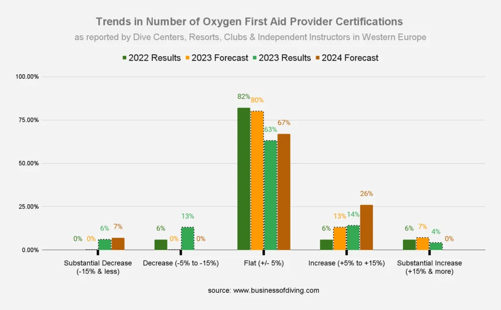 Number of DAN Oxygen First Aid Provider Courses Europe