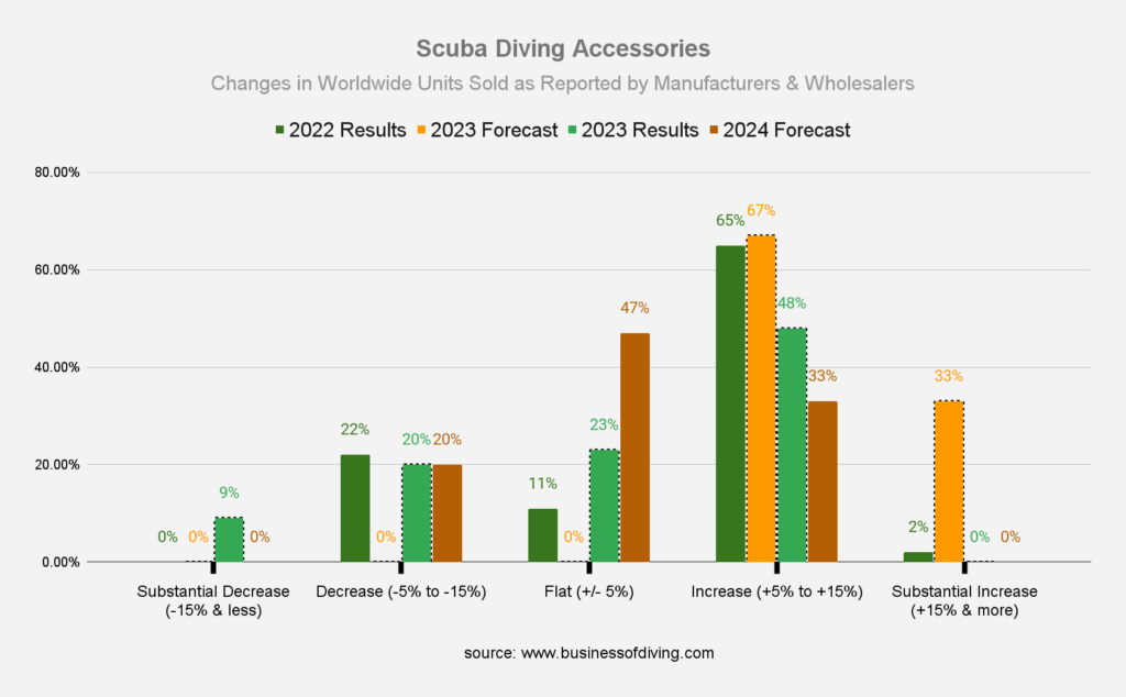 Scuba Diving Accessories - Changes in Worldwide Units Sold as Reported by Dive Manufacturers