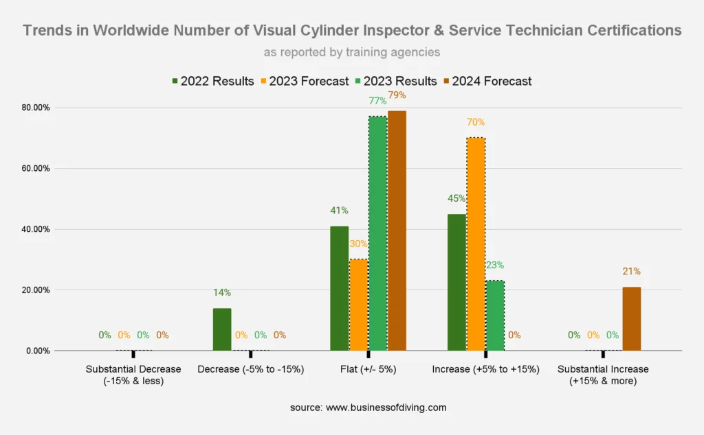 Worldwide Number of Visual Cylinder Inspector & Service Technician Certifications (as reported by training agencies)