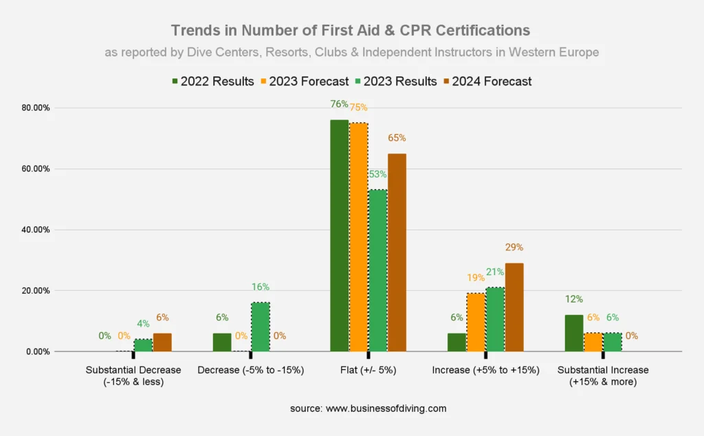 Number of First Aid & CPR Certifications Europe