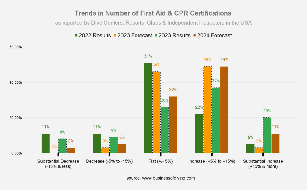 Number of First Aid & CPR Certifications USA