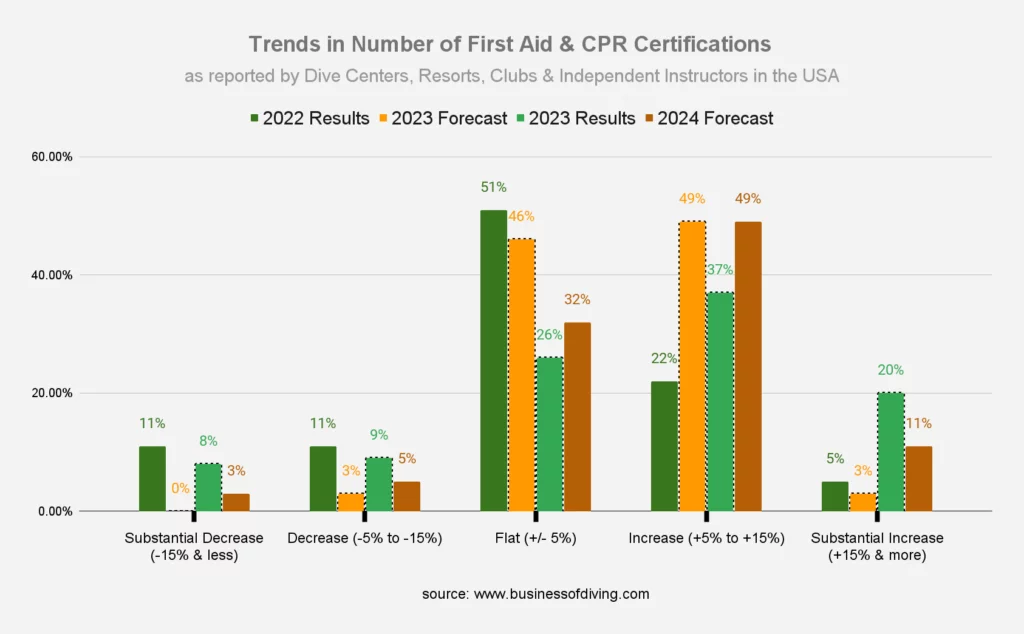 Number of First Aid & CPR Certifications USA